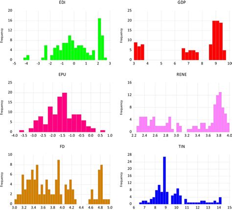 Image result for Frequency Distribution StatCrunch