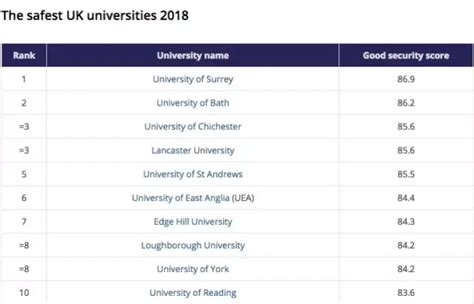 2022英国大学QS排名：牛津第一剑桥第二(3)_巴拉排行榜