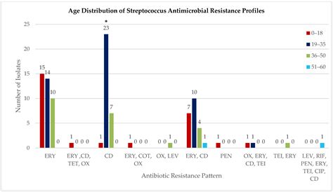 Efflux-Mediated Macrolide Resistance in Clinical Streptococcus Isolates ...