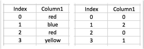 Labelencoder Transform 的图像结果