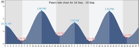 Paia's Tide Charts, Tides for Fishing, High Tide and Low Tide tables ...