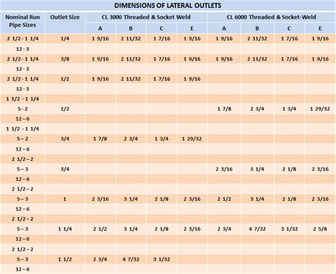 Latro Outlet Pipe Fittings Manufacturer & Supplier India - Sandco