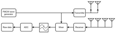 Low Complexity Radar Gesture Recognition Using Synthetic Training Data