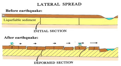 Factors That Affect Liquefaction-Induced Lateral Spreading in Large ...