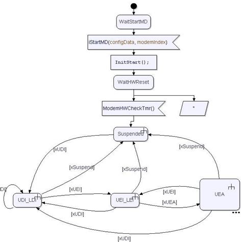 Image result for UML State Machine Software