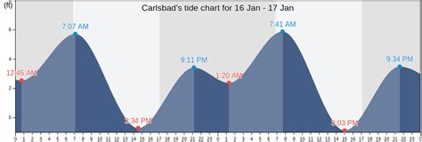 Carlsbad's Tide Charts, Tides for Fishing, High Tide and Low Tide ...