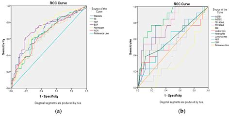 Adenosine Deaminase and Systemic Immune Inflammatory Index—A Biomarker ...