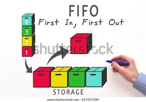 Image result for First in First Out Accounting