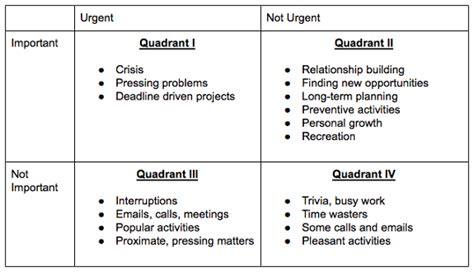 Image result for Time Management Matrix Quadrant 2