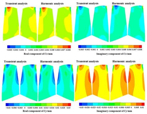 An Efficient Approach for Predicting Resonant Response with the ...