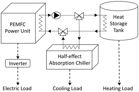Thermodynamic Performance Assessment of a Novel Micro-CCHP System Based ...