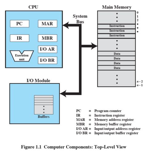 Image result for Computer System Overview