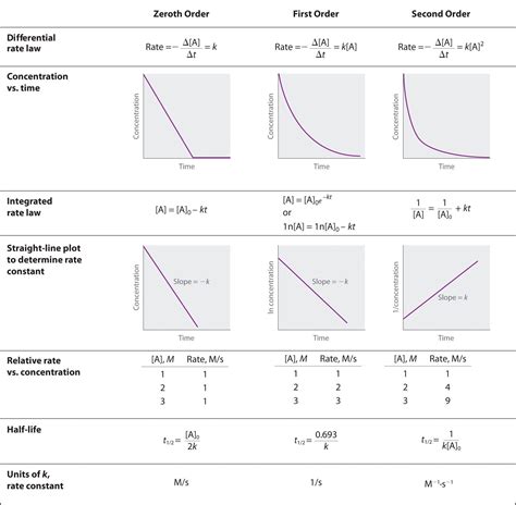Using Graphs to Determine Rate Laws, Rate Constants, and Reaction Orders | STEM - Physical ...