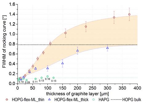 Graphite Optics—Current Opportunities, Properties and Limits