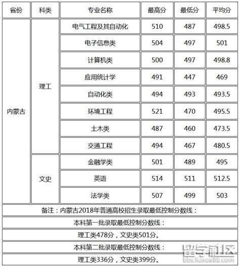 桂林电子科技大学2018年高考江苏录取分数线