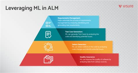 Rezultat imagine pentru Explain ALM Process
