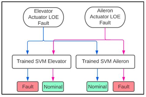 2 Stage Flight Algorithm Vector Machine 的图像结果