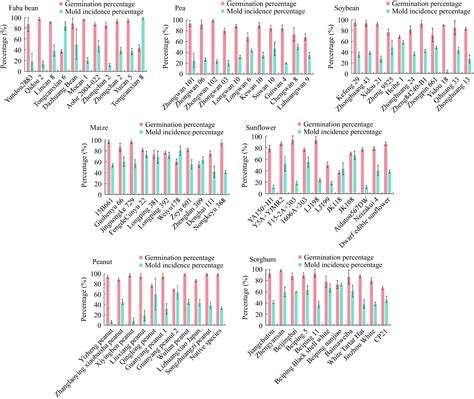 Optimization and analysis of the seed viability monitoring for seven ...