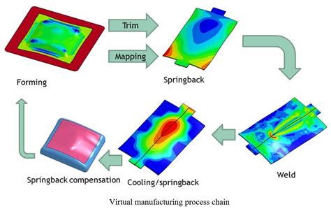 Image result for Cold Forming Simulation
