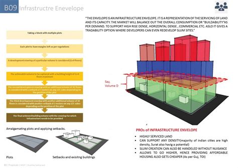 A journey to liberal approach to planning | CEPT - Portfolio