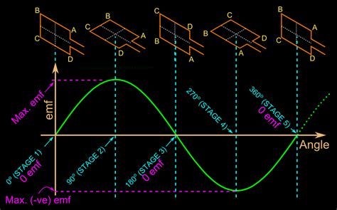 Alternating Current Against Time Graph 的图像结果