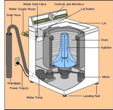 Image result for Washing Machine Control System