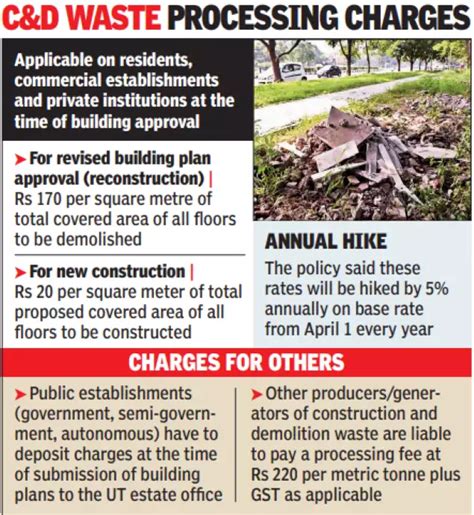 Changes in Building Plan Approval Process Impacting Cost: Chandigarh