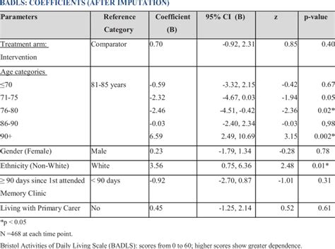 Three-Level Mixed Model 的图像结果