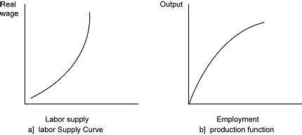 Image result for Production Function Graph