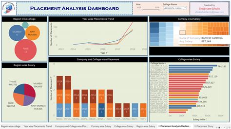 Tableau Project Tutorial 的图像结果