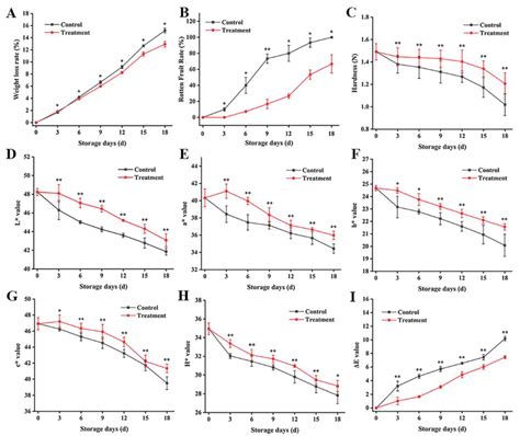 Carbon Dot-Mediated Photodynamic Treatment Improves the Quality ...