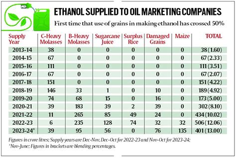 Ethanol used in petrol now more from maize, damaged foodgrains than sugar