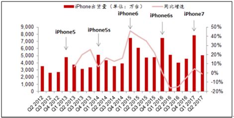 预计2016年新iPhone销量将超过2亿部_研究报告 - 前瞻产业研究院