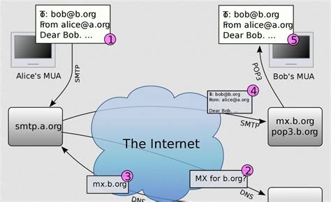 Image result for Connection Timed Out Postfix