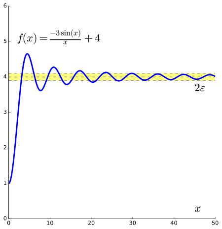 Image result for What Is Limit of a Function