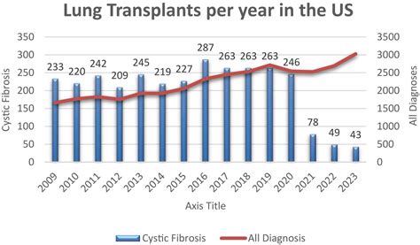 Impact of elexacaftor-tezacaftor-ivacaftor in lung transplantation for ...