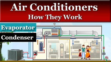 Image result for How AC Works