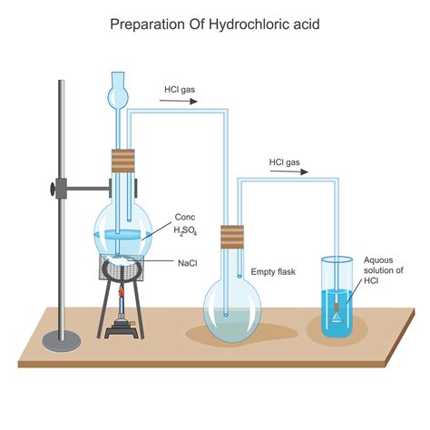 Preparation of Hydrochloric Acid in Laboratory . Hydrochloric acid is ...