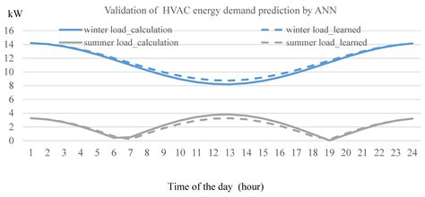 A Comprehensive Evaluation Model on Optimal Operational Schedules for ...