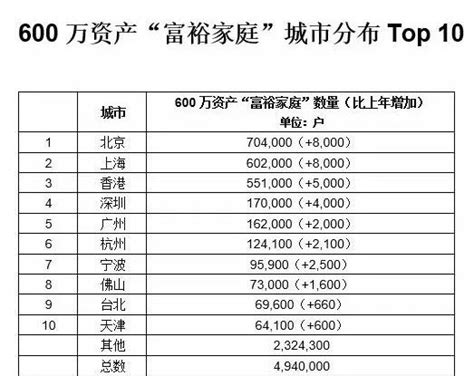 读报|600万资产的“富裕家庭”，湖南有5.79万户-三湘都市报