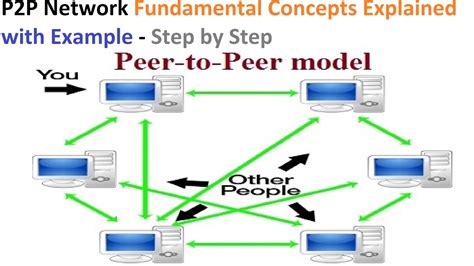 Peer to Peer Network - P2P Network - p2p file sharing | p2p applications | p2p vs client server