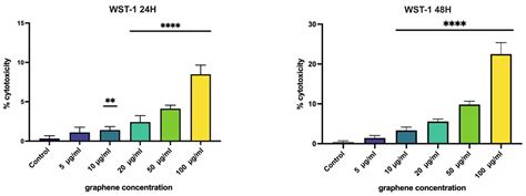 The Dose- and Time-Dependent Cytotoxic Effect of Graphene Nanoplatelets ...