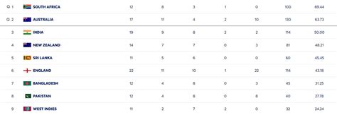 ICC World Test Championship points table (updated) as on January 6 ...
