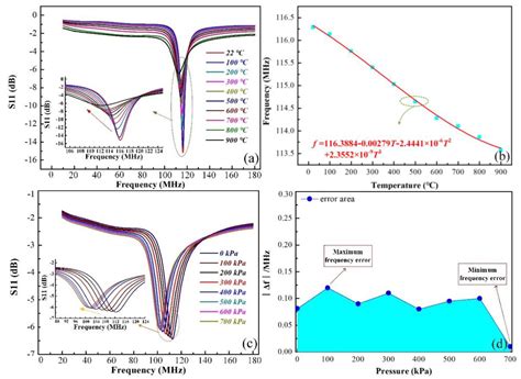 An LC Wireless Passive Pressure Sensor Based on Single-Crystal MgO MEMS ...