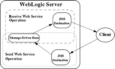 Image result for Oracle WebLogic Tutorial for Beginners