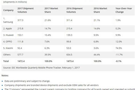 OPPO又上榜了，2017年出货量达到1.118亿部！