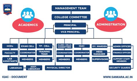 Organizational Structure | Best Arts & Science College in Coimbatore