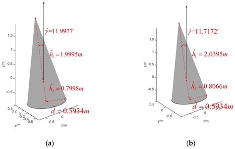 Parameter Estimation for Precession Cone-Shaped Targets Based on Range ...