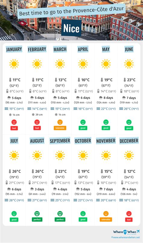 Best Time to Visit Nice: Weather and Temperatures. 3 Months to Avoid ...