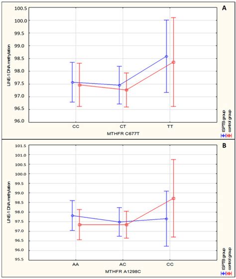 MTHFR Gene Polymorphisms and DNA Methylation in Idiopathic Spontaneous ...
